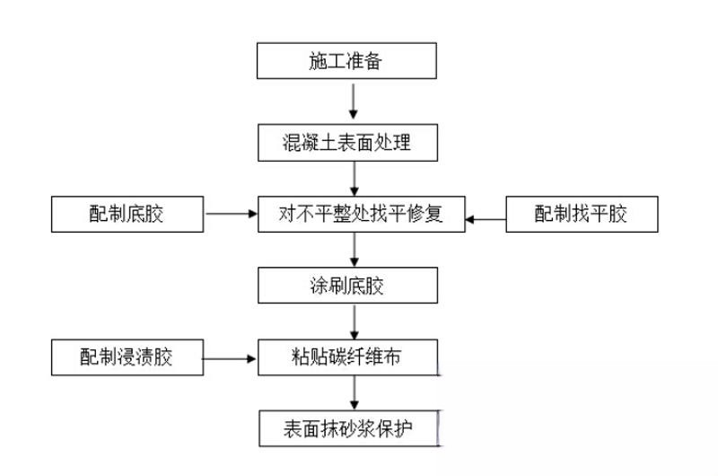 芦山碳纤维加固的优势以及使用方法